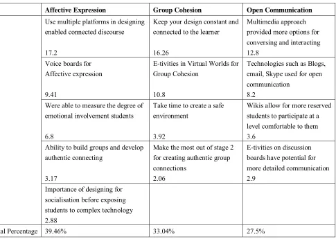 Table 7. Areas of designing and E-tivities that align with Social Presence indicators