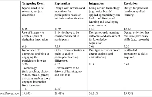 Table 8. Areas of designing and E-tivities that align with Cognitive Presence indicators