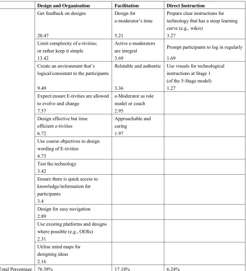 Table 9. Areas of designing and E-tivities for aligning Teaching Presence indicators. 