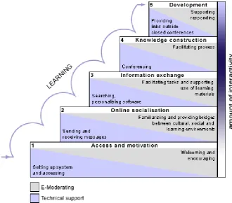 Figure 1. Salmon [17] 5-Stage Model [18].  