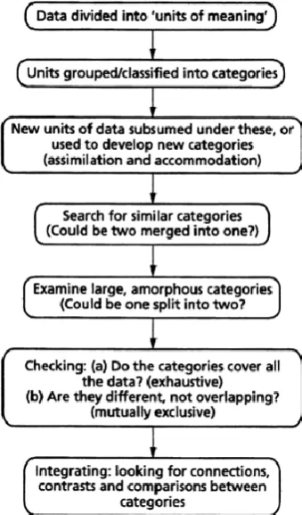 Figure 2. The “Constant Comparison Method” and “Continual Refinement” of categories. Source Wellington [28] (p