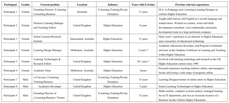 Table 1. Participants’ demographics and background at a glance. 