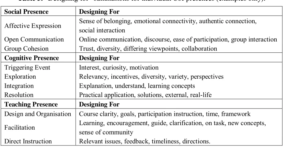 Table 3. “Designing for” summations for individual CoI presences (examples only). 