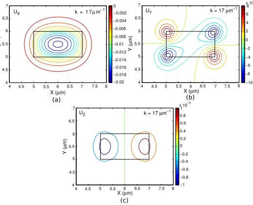 Fig. 2. Ux, Uy and Uz displacement vectors of the U x11mode.