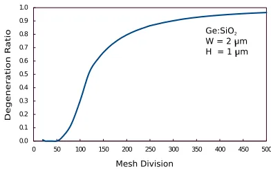 Fig.3a. This shows the degeneration has reduced,