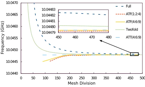 Fig. 5. Variation of eigen frequency with the mesh divi-sion for the U x11 mode at k = 17 µm−1.