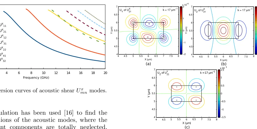 Fig. 6. Dispersion curves of acoustic shear U xmn modes.