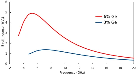 Fig. 8. Variation of modal hybridness of two fundamen-tal transverse modes with the frequency
