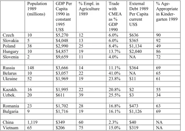 Table 2: Initial Conditions   Population  1989  (millions)  GDP Per Capita 1990 in  constant  1995  US$  % Empl