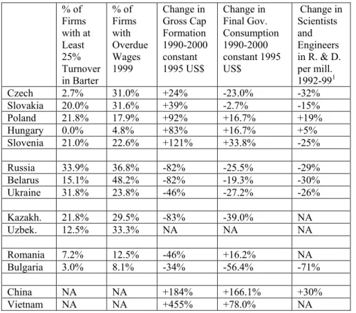 Table 3: Firm Behavior and Restructuring   %  of  Firms  with at  Least  25%  Turnover  in Barter  % of  Firms with  Overdue Wages 1999  Change in  Gross Cap Formation  1990-2000 constant 1995 US$  Change in  Final Gov