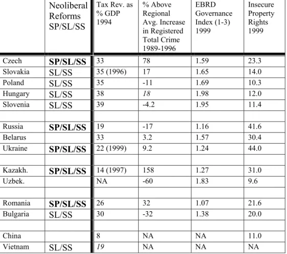 Table 4: Measures of State Capacity, Security of Property Rights, and Mass  Privatization Programs  Neoliberal  Reforms  SP/SL/SS  Tax Rev