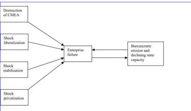 Figure 1: The Vicious Cycle of Enterprise and State Failure Created by Shock  Therapy  