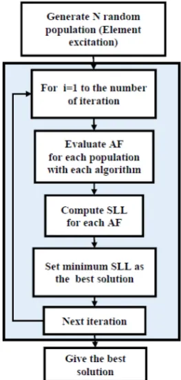 Fig. 1. Flowchart for array thinning by evolutionary algorithms