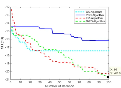 Table 1. Results of thinned linear array with 50 iteration