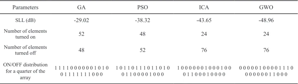 Fig. 7. Changes in the cost function (side lobe levels) in terms of number of occurrences of genetic algorithm, particle swarm algorithm, ICA and grey wolf algorithm