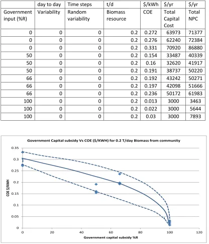 Table 5.3.1.2 Results showing various costs for the biomass resource 0.2t/d 