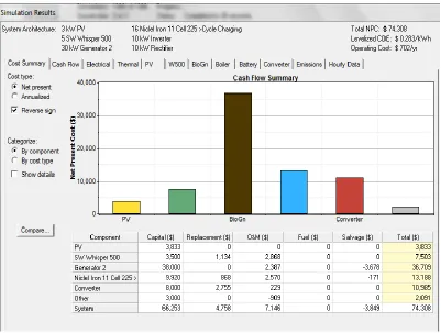 Figure 5.4a Cost summary for the all resources by considering the biomass resource as 0.1t/d 