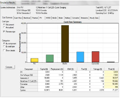 Figure 5.4b Cost summary for the all resources by considering the biomass resource as 0.2t/d 