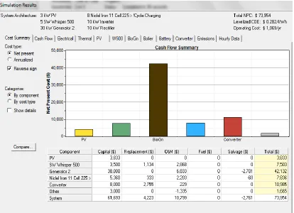 Figure 5.4c Cost summary for the all resources by considering the biomass resource as 0.3t/d 