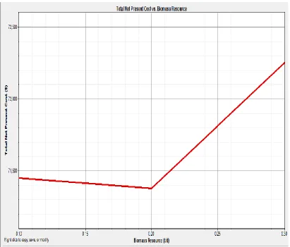 Figure 5.4.1.1a Total Net Present Cost ($) versus Biomass resources (t/d) 