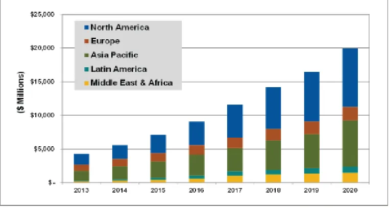 Figure 1.2.1 Growth of Micro-grids  