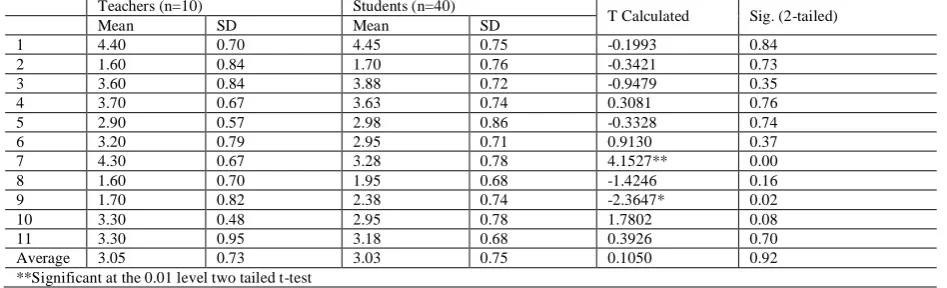 TABLE DIFFERENCES BETWEEN THE TEACHERS‟ WILLINGNESS OF PROMOTING THE SPEAKING FLUENCY FOR THEIR STUDENTS AND THE STUDENTS4: ‟ DEMAND EFL(P-) 