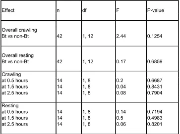 Table 1. Type III F-values and degrees of freedom for analysis of variance forproportion of larvae engaged in specific behavior out of total observed per plotagainst variety, using data 2.5 hours after emergence