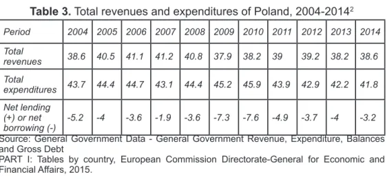 Table 3. Total revenues and expenditures of Poland, 2004-2014 2 Period 2004 2005 2006 2007 2008 2009 2010 2011 2012 2013 2014 Total  revenues 38.6 40.5 41.1 41.2 40.8 37.9 38.2 39 39.2 38.2 38.6 Total  expenditures 43.7 44.4 44.7 43.1 44.4 45.2 45.9 43.9 4