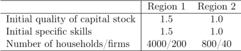 Table 1: Initialization of capital stock, skills, and size of regions
