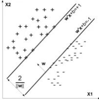 Fig. 3.Non-linear classiﬁcation problem converted into linear classiﬁcationproblem after the kernel mapping.