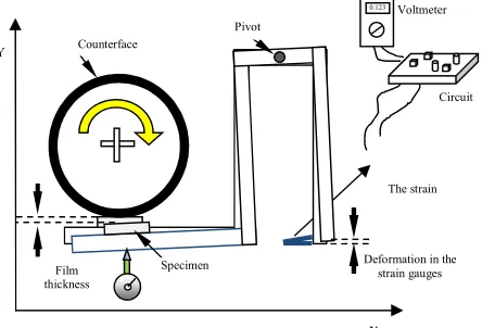 Fig. 3. Conversion of Strain Gauges Readings into the Film Thickness. 3.   Material Preparation and Tribological Experiments  