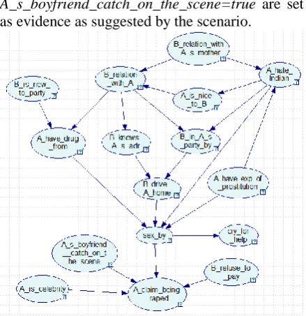 Figure 2: BN of the deceiver in the rape case 
