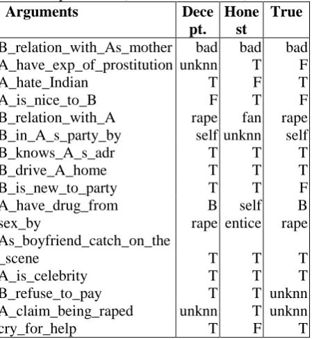 Table 2: Binary beliefs of the deceiver’s deceptive story, honest story and a true victim’s story 