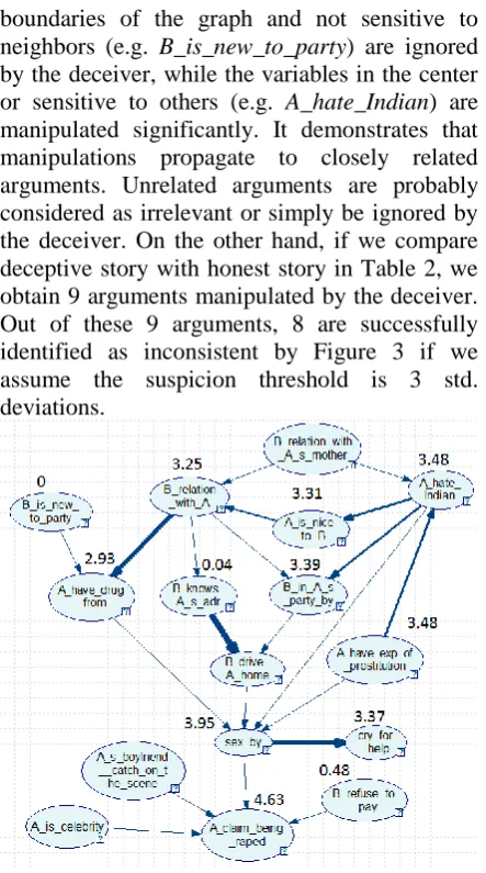 Figure 3: Inconsistency deviation of each variable  