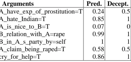 Table 4: Functionality of the deceiver’s story 