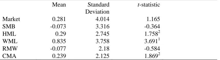 Table 1 Summary Statistics of Factors  