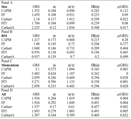 Table 2 Summary Statistics of Tests of Linear Factor Models  