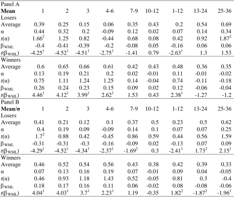 Table 3 Persistence Tests Using Past Average Excess Returns 