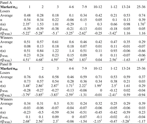 Table 4 Persistence Tests Using Past Average Market-Adjusted Excess Returns 
