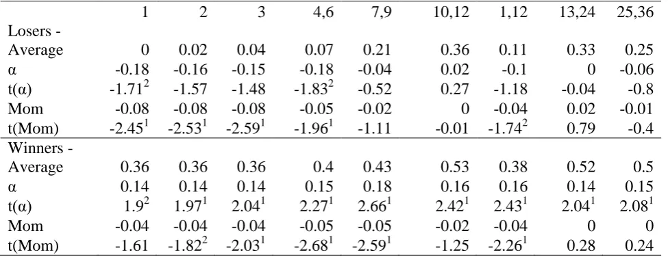 Table 6 Persistence in Performance Ability of Closed-End Funds  
