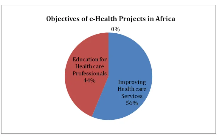 Figure 1: Objectives of e-Health Projects in Africa  