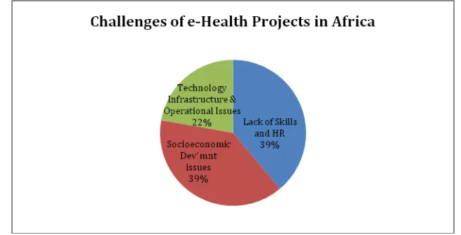 Figure 2:  Common challenges of e-Health projects in Africa  