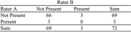 Table 1 displays means (and SDs) of all accounts 