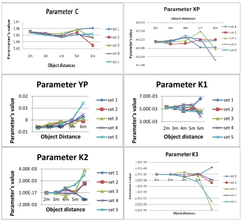 Figure 9. Trend of each parameter value from various object distances 