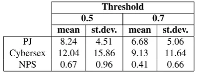 Table 1: Average length of the longest lexical chain (percent-age in the total number of words) computed with Leacockand Chodorow semantic similarity.