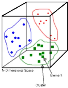 Figure 1: Cluster Representation of Story Sets or RST  Relations (Cluto Graphical Frontend Project, 2002)