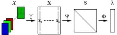 Figure 2: Similarity Based Clustering Framework (Strehl et al, 2004) 