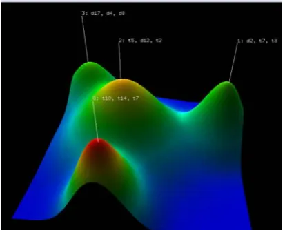 Figure 3. Four Clusters in RST Space by Level of Deception. 