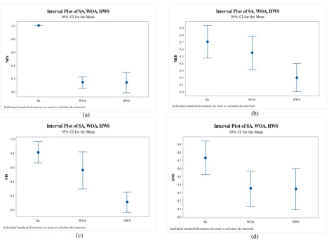Figure 4. LSD intervals based on the RDI the assessment metrics  