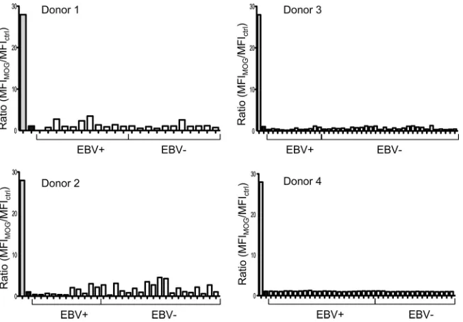 FIG 8 Analysis of CDR3 regions for evidence of self-reactivity. (Top) Comparison of CDR3 lengths